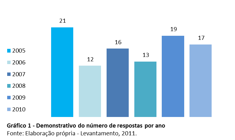 que os respondentes acessem e respondam. Essa última opção apresentada foi a adotada para a pesquisa. O orientador da pesquisa criou um site (https://sites.google.