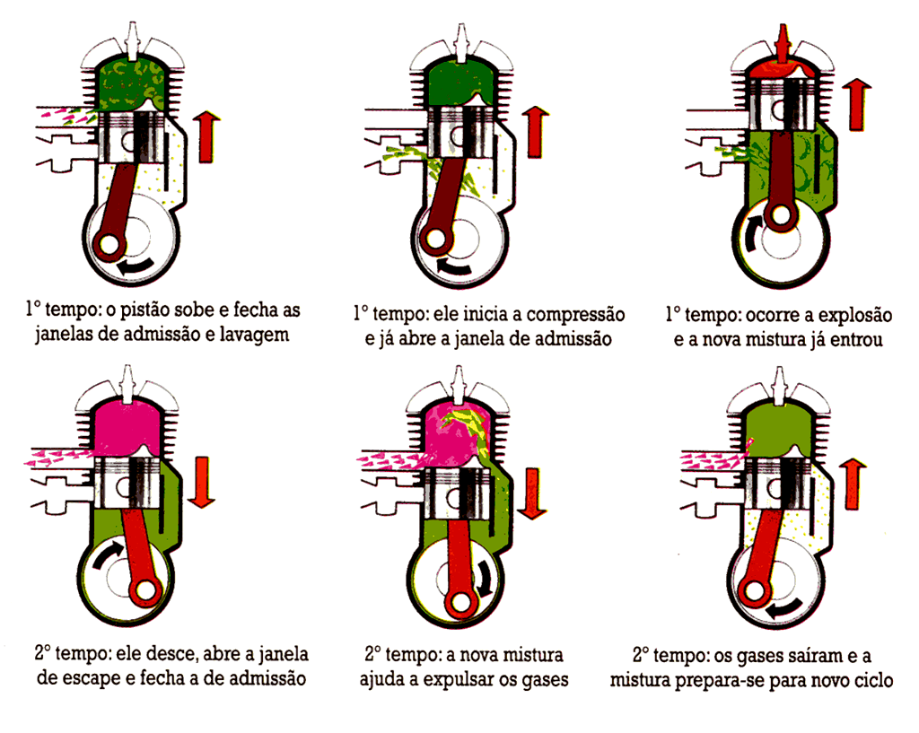 Figura 9 - Ciclo de um Motor 2 Tempos.