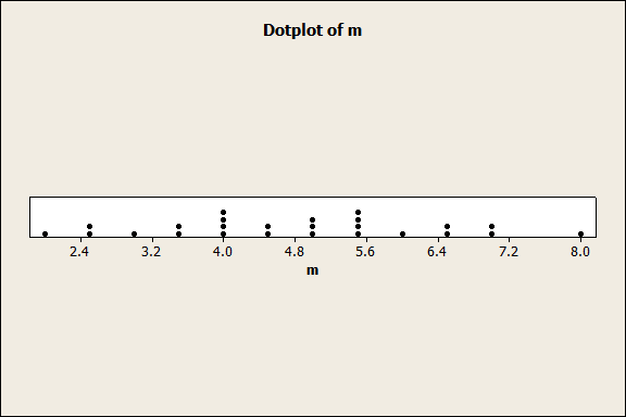 Tabela resumo dos estimadores para a Média Populacional. Estimadores X M. Harm. M. Geom. M. Pond. Média do Estimador 4.8 4.39 4.5456 4.8 Vício 0-0.4771-0.