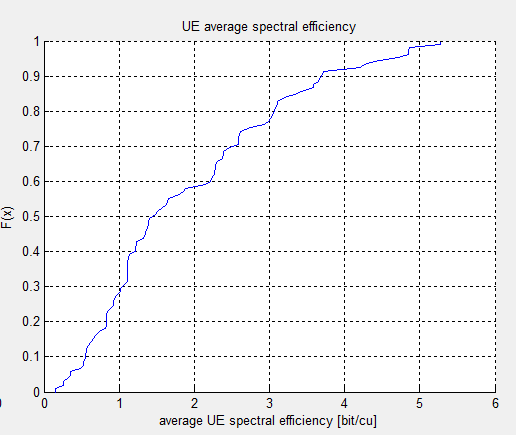 5.2. Simulação do estudo de caso 77 Ainda na Figura 29a temos que quanto maior a relação sinal/ruído do UE, maior será o seu índice de qualidade de canal.