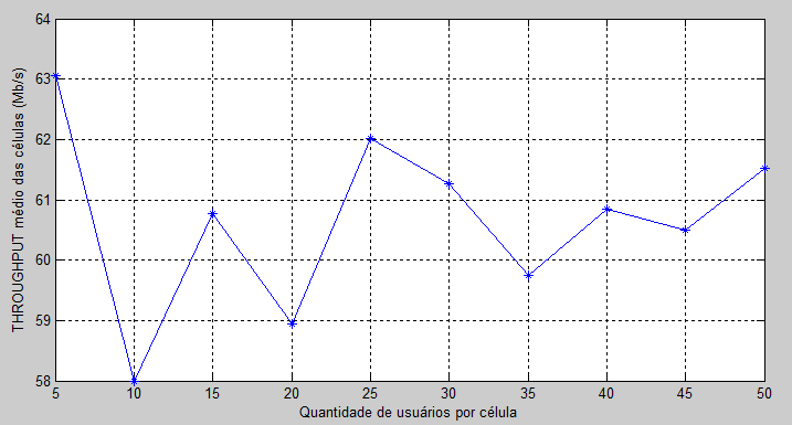 5.2. Simulação do estudo de caso 85 comportamento do thoughput médio do UE e das células considerando a transmissão dos dados relativos às femtocélulas.