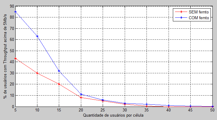 86 Capítulo 5. Procedimento Experimental (a) Comportamento de carga do sistema com parâmetro fixo em 3Mb/s. (b) Comportamento de carga do sistema com parâmetro fixo em 5Mb/s.