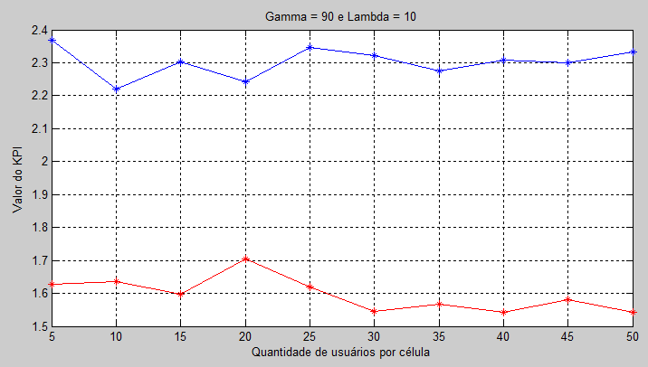 90 Capítulo 5. Procedimento Experimental Figura 42 Comparação e comportamento dos valores do KP I célula para sistema simples (linha vermelha) e outro utilizando femtocélulas (linha azul).