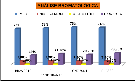 Análise bromatológica para Umidade (%), Proteina Bruta (%), Extrato Etéreo (%) e Fibra Bruta (%) para as variedades de milho. utilizadas para silagem.