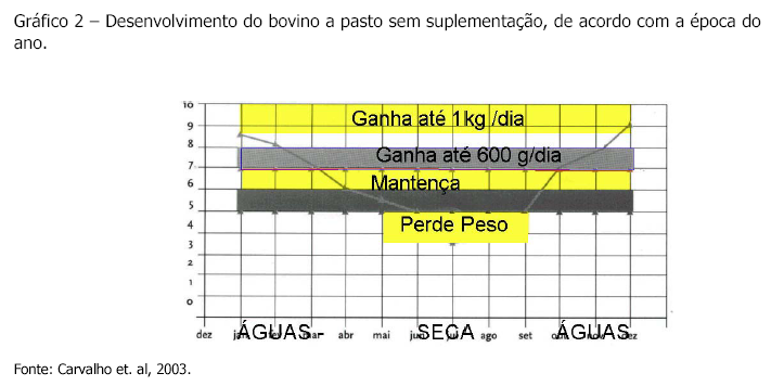 Consumo dos suplementos minerais suplementos protéicos e energéticos aumentam o consumo da mistura total; maior o nível de produção maior a necessidade de minerais e maior o