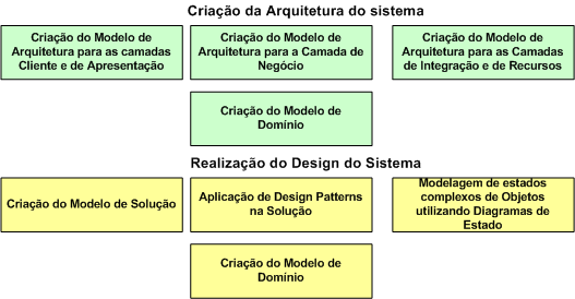 PROCESSO DE DESENVOLVIMENTO