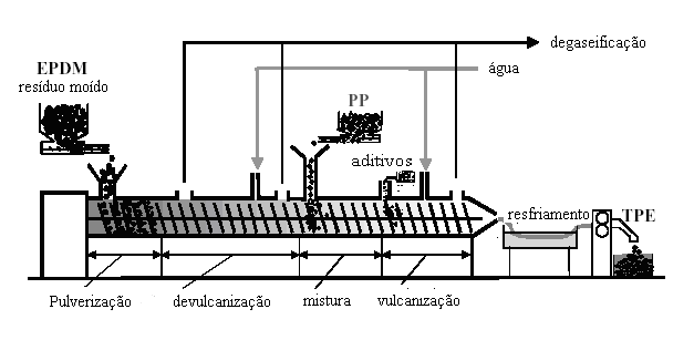 ruptura das macromoléculas. As limitações apresentadas são os longos tempos de processo e por reverter apenas parcialmente o processo de vulcanização dos elastômeros.