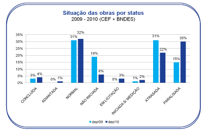 Resumo dos resultados gerais: Apesar do avanço no Sudeste, no geral não houve avanço significativo nas obras concluídas.