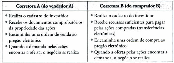 1.2. A visão tradicional da bolsa Como os investidores compram e vendem em bolsa: O investidor A