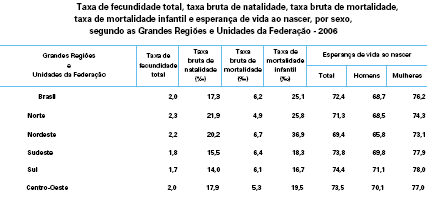 3 Em 2006, a taxa de fecundidade total (número médio de filhos que uma mulher teria ao final do seu período fértil) foi 2,0 filhos.