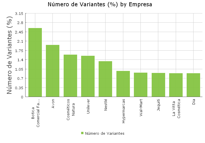 Empresas que mais lançaram embalagens em 2011. Empresa Número de Variantes (%) Botica Comercial Farmacêutica 2.