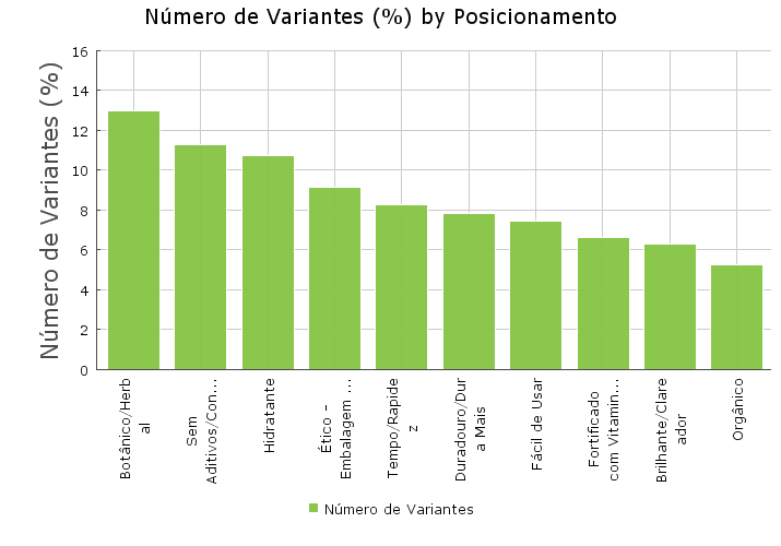 Posicionamento mais adotados nos lançamentos de novas embalagens lançadas em 2011. Posicionamento Número de Variantes (%) Botânico/Herbal 13 Sem Aditivos/Conservantes 11.3 Hidratante 10.