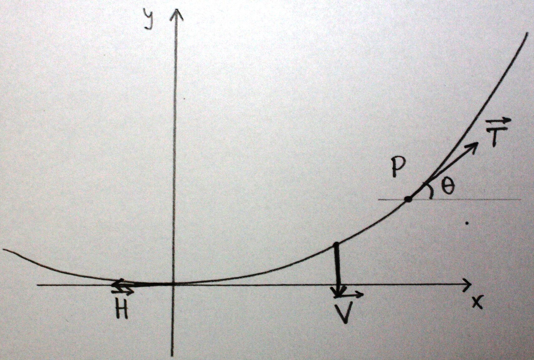 (a) Nestas condições,pmostre que o menor ângulo formado pelo segmento PQ e o eio tem a2 2 tangente igual a.