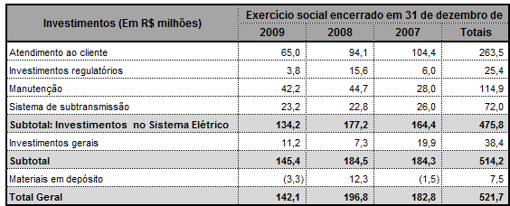 2009, o relatório de recomendações dos auditores independentes indica que não foram identificadas recomendações ou deficiências consideradas significativas e que pudessem impactar as demonstrações