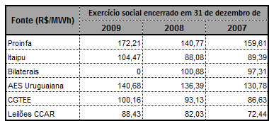 As obrigações de compra da Companhia com Itaipu são vinculadas ao dólar norte americano e, portanto, a Companhia está exposta ao risco das taxas de câmbio em caso de valorização do dólar frente ao