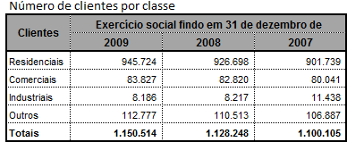 Como se pode ver nas tabelas acima, nos últimos três anos, o mix de energia vendida e o valor faturado para cada das três principais classes tem apresentado pequenas variações em função dos hábitos