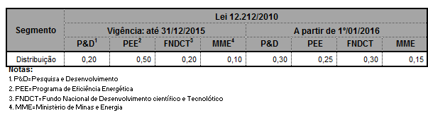 fornecimento de energia no SIN. O EER será pago mensalmente pelos consumidores finais do Sistema Interligado Nacional.