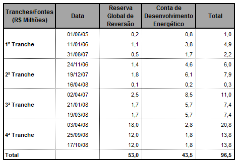 Do montante da dívida financeira de R$ 706,4 milhões apresentado em 31 de dezembro de 2009, 100% são dívidas contratadas junto a terceiros, sendo R$ 706,1 milhões o saldo de principal, que tem a