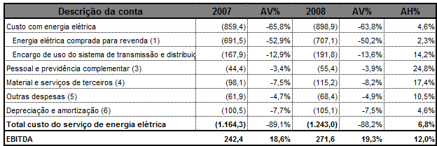 Demonstração do Resultado (em milhões de reais): Para fins de comparabilidade, a Receita operacional bruta, as Deduções da receita operacional bruta e o Custo/despesa do serviço de energia elétrica