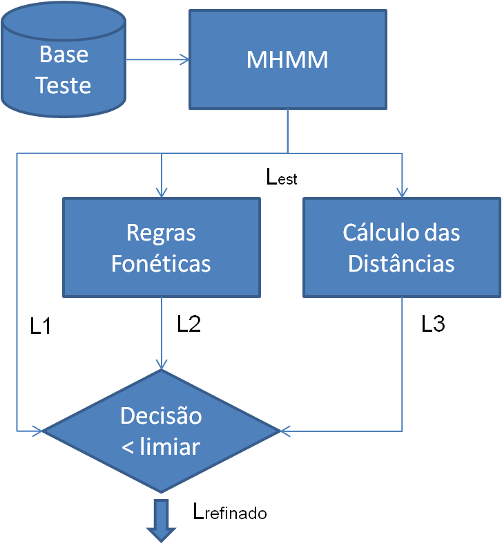 Figura 5.1: Sistema MHMM fornece o limiar estimado para refinamento e para comparação com os limiares já refinados. fazer um refinamento L 2 do limiar L 1.