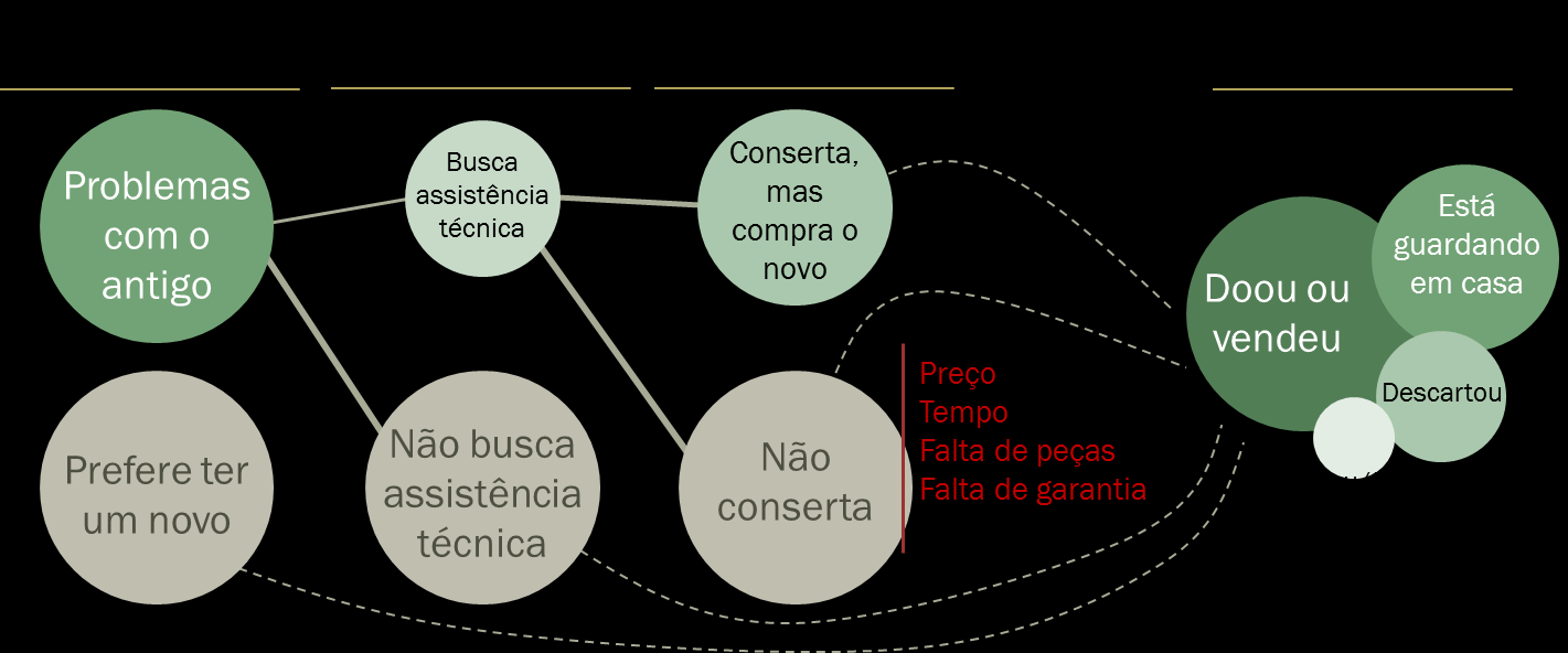 Processo de substituição do equipamento Problemas com os equipamentos antigos ou a preferência por adquirir um novo motivam a troca de equipamentos.