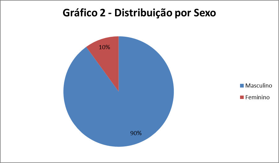 28 Gráfico 02 Distribuição por Sexo. Fonte: Dados da Pesquisa. Santo André. SP. 2012.