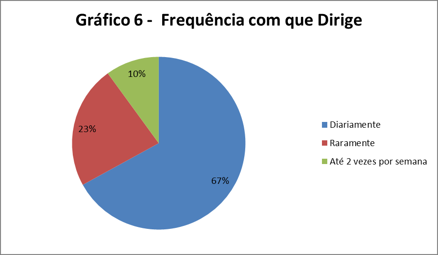 30 Gráfico 05 Quanto ao Tempo de Posse da CNH. Fonte: Dados da Pesquisa. Santo André. SP. 2012.