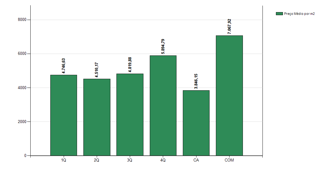 Preço/m² Maio 2014 por tipologia em Vila Velha