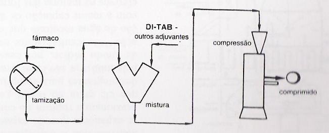 O grau de mistura que é atingido depende de: tamanho relativo da partícula sólida, formato e densidade de cada componente; a eficiência do misturador