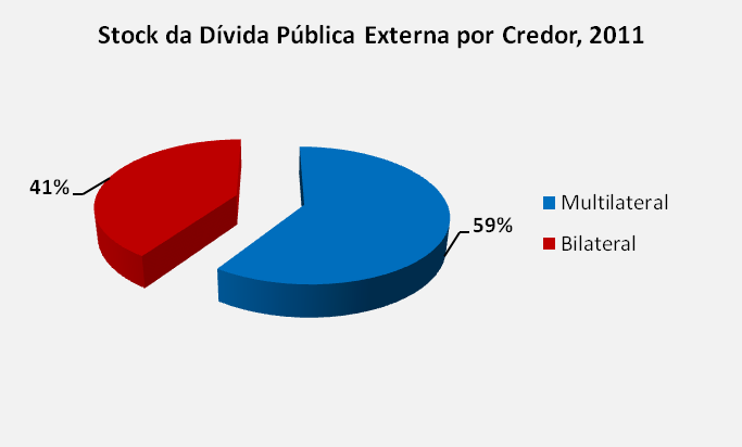 que neste ano a dívida pública externa teve um peso de 84% e a interna de 16% do total, sendo que de 2009 a 2011 o stock da dívida pública é maioritariamente influenciado pela dívida pública externa.