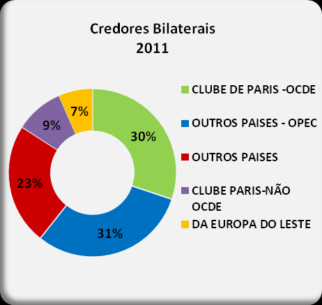 37. Em termos de composição detalhada do stock da dívida pública externa por credor, no conjunto dos credores multilaterais, destaca-se a IDA com 64% do total do stock, seguido do FAD com 17% e do