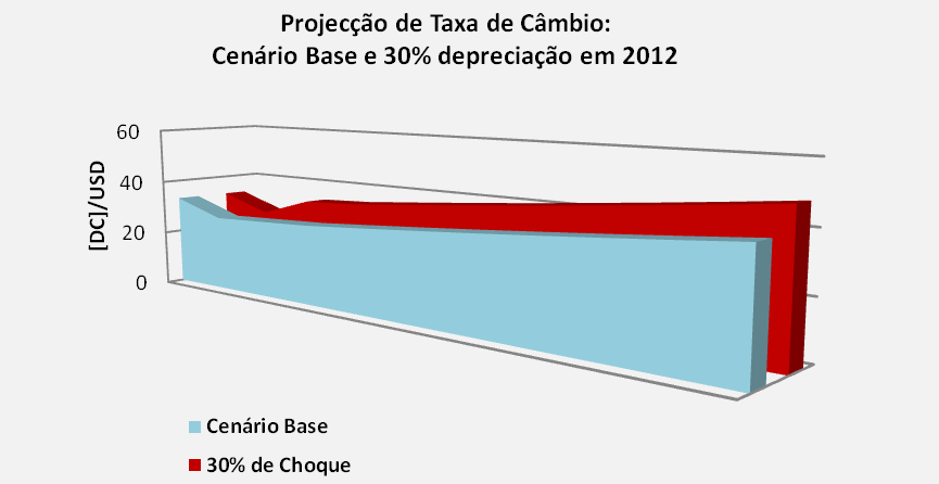 2012 e os resultados reportados no gráfico 8, sugerem um aumento nos custos de endividamento em resultado da variação cambial. Gráfico 8: Projecção das taxas de Câmbio 42.
