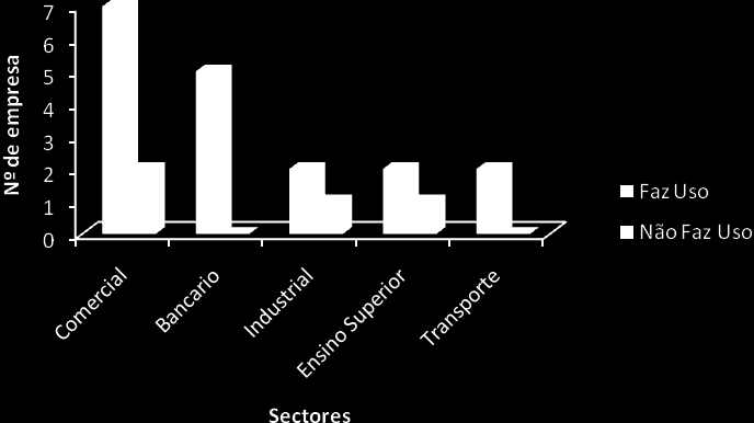 No Sector Bancário (23% do total geral), dos cincos inquiridos todos responderam e todos fazem o uso da análise swot nas suas actividades (100%).