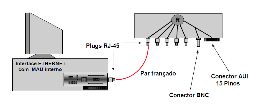 Redes