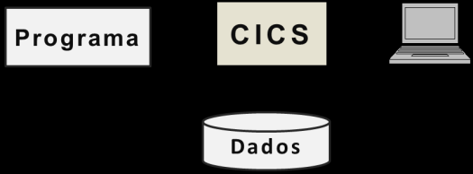 C I C S Agora, ficará mais fácil imaginar que o CICS é um sistema operacional dentro do próprio sistema operacional.