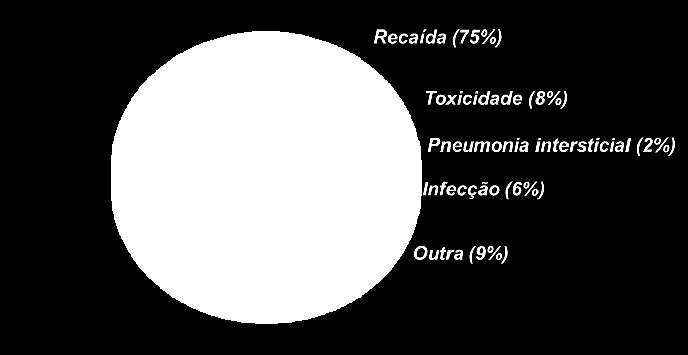 Causas de Óbito em