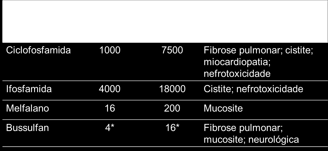 * Dose em mg/kg Drogas