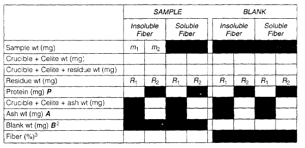 Fig. 9.8 Determinação dos teores de fibra total, insolúvel e solúvel. R1 R2 B = 2 P A (9.1) R1 R2 P A B %Fibra = 2 x 100 m1 m2 2 (9.2) Nas equações 9.1 e 9.