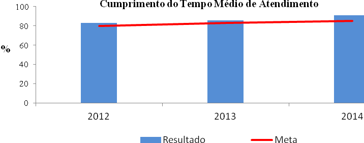 Perspectiva: Processos Internos Objetivo Estratégico: Implantar Novo Modelo de Gestão; e Automatizar Processo de Trabalho.