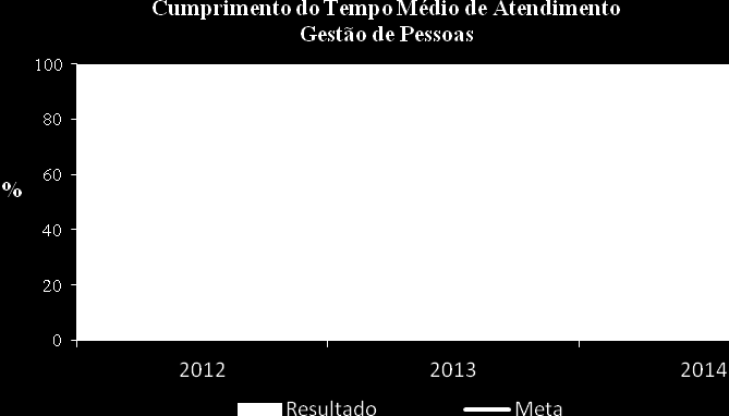 Tabela 9 - Indicador Tempo Médio de Atendimento de Gestão de Pessoas Indicador Descrição Tempo Médio de Atendimento de Gestão de Pessoas Afere o percentual dos atendimentos dos serviços de Logística