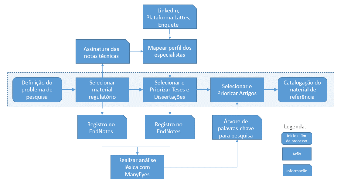 84 Figura 44: Processo de seleção de material bibliográfico para estudos em setores regulados Fonte: próprio autor a) Seleção de Material Regulatório A metodologia proposta neste trabalho para