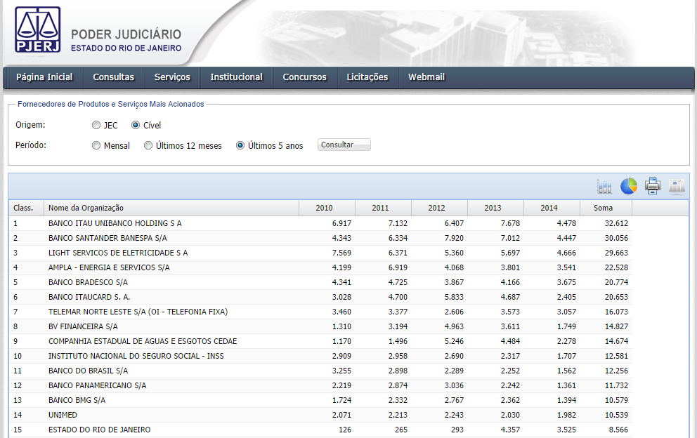 106 Figura 56: Ranking de causas judiciais (Cívil) dos últimos 5 anos Fonte: PJERJ (2014) Os custos da distribuidora com causas judiciais compreendem o pagamento das indenizações definidas pelos