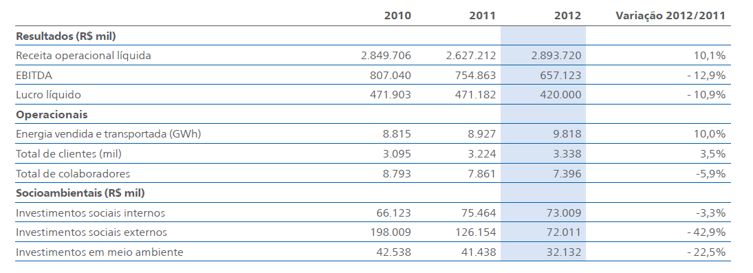 121 Tabela 17: Principais indicadores da distribuidora Coelce Fonte: ENDESA_BRASIL (2012) Com relação aos ativos da empresa, de acordo com ANEEL (2014h) a Coelce possui 38,4 mil km de redes em baixa