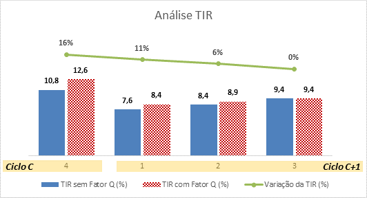 141 Fator Q e o outro considerando este benefício. O resultado da TIR nestes 8 diferentes cenários (4 anos de ciclo e com Fator Q e 4 anos de ciclo sem Fator Q) é apresentado no gráfico abaixo.