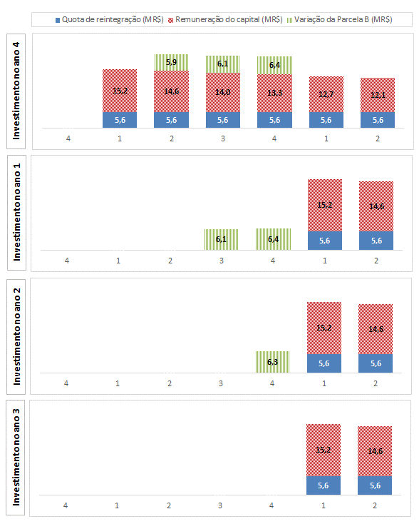 145 Figura 75: Benefícios tarifários (aumento de ingressos) de um projeto para melhoria da qualidade em 4 cenários, cada um representando o investimento realizado em um dos anos do ciclo tarifário da