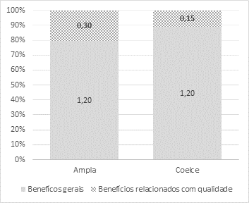 157 Figura 85: Comparação entre Ampla e Coelce dos R$ de benefício gerais e R$ de benefício relacionados com qualidade por R$ investidos (considerando investimento no ano R-1) na análise de