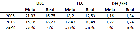 Analisando o ano de 2013, pode-se observar que, em média, cada unidade consumidora no Brasil teve 10,49 interrupções no fornecimento de energia que resultaram em 18,27 horas sem fornecimento.