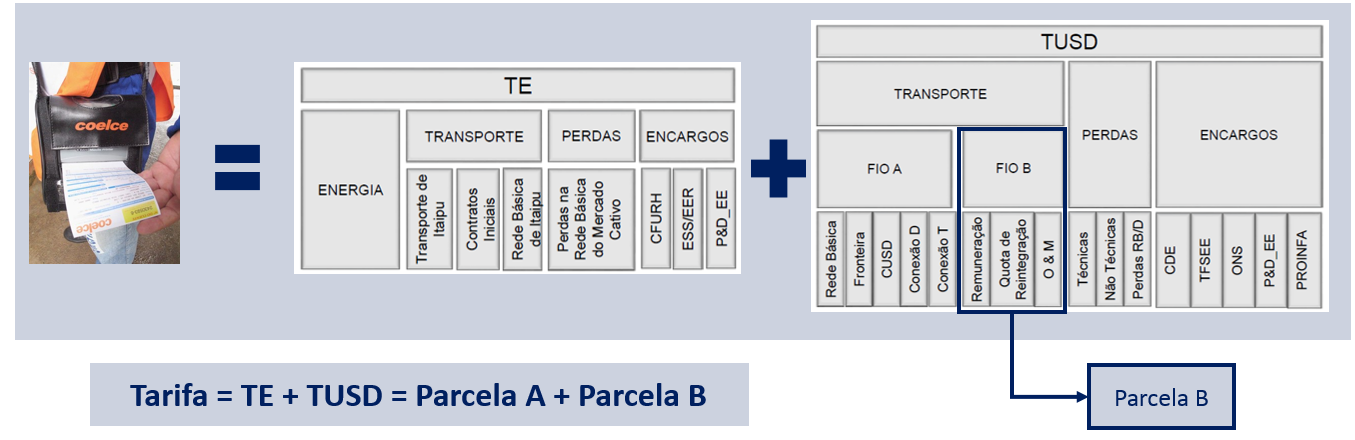 61 A tarifa de energia possui vários componentes conforme mostra a Figura 37.