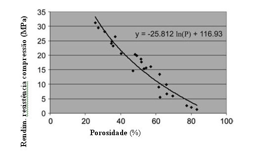 38 Tabela 3 - Influência da porosidade no comportamento mecânico da peça (Ang; Leong; Chua, 2006) Porosidade/largura (mm/mm) Porosidade (por cento) rendimento resistência compressão (MPa) Modulo de