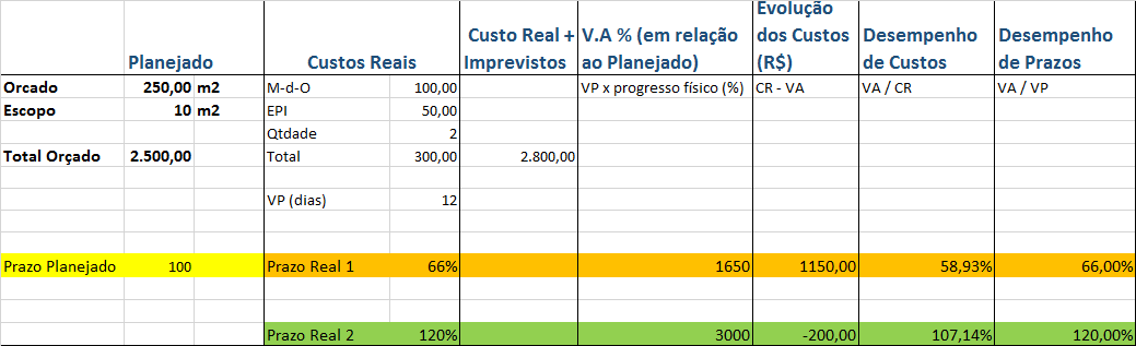 Indicadores para Empreitada da